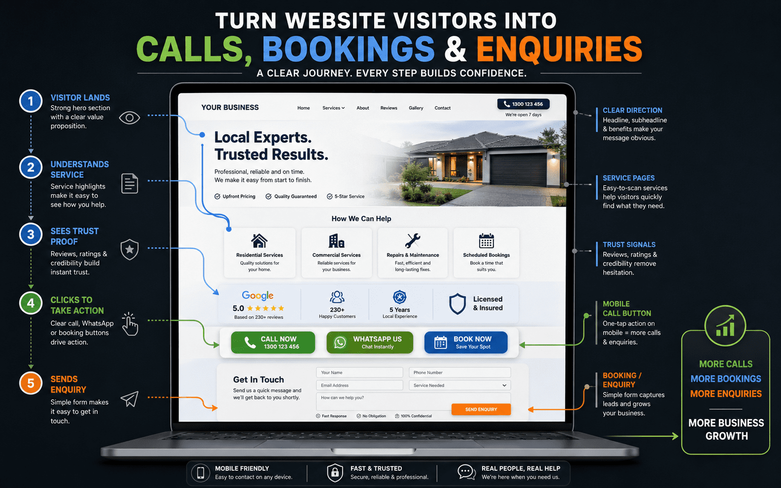 business website design showing calls bookings and enquiry flow
