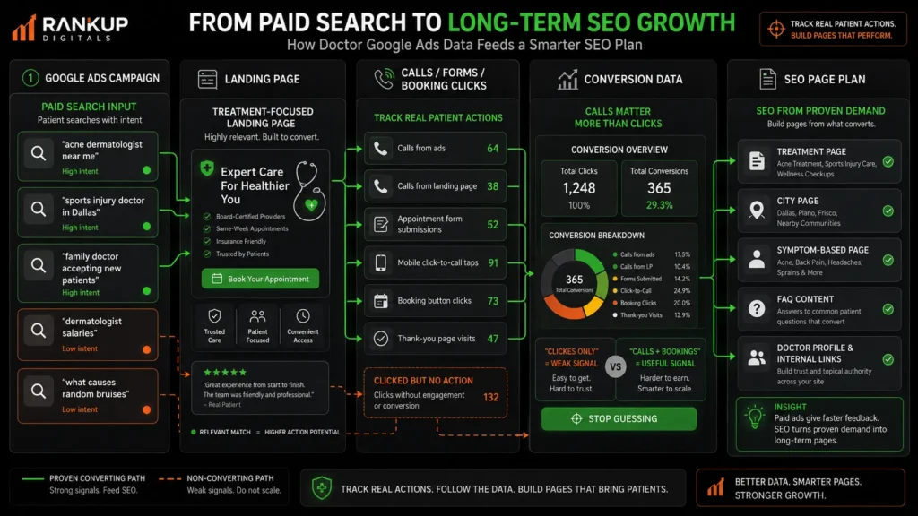 doctor Google Ads tracking system turning calls forms and patient searches into SEO pages