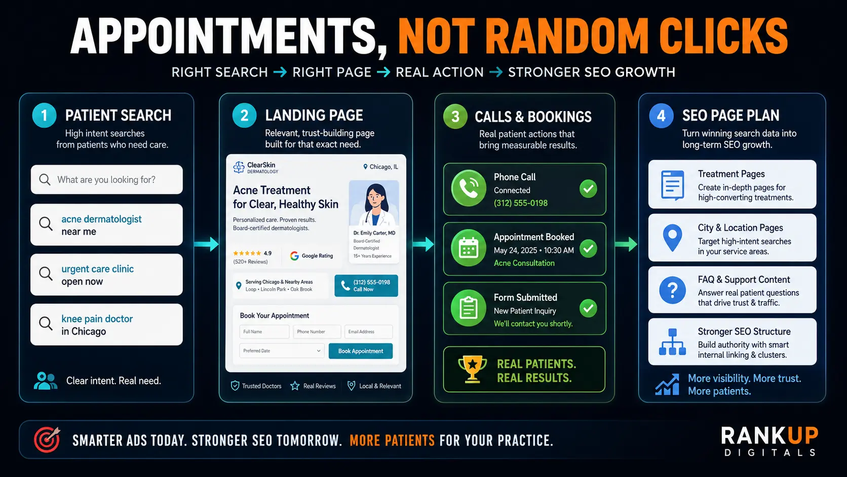 Google Ads for doctors patient journey from search to landing page to booking and SEO growth