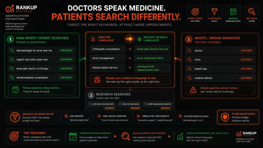 patient keyword intent map for doctor Google Ads campaign planning