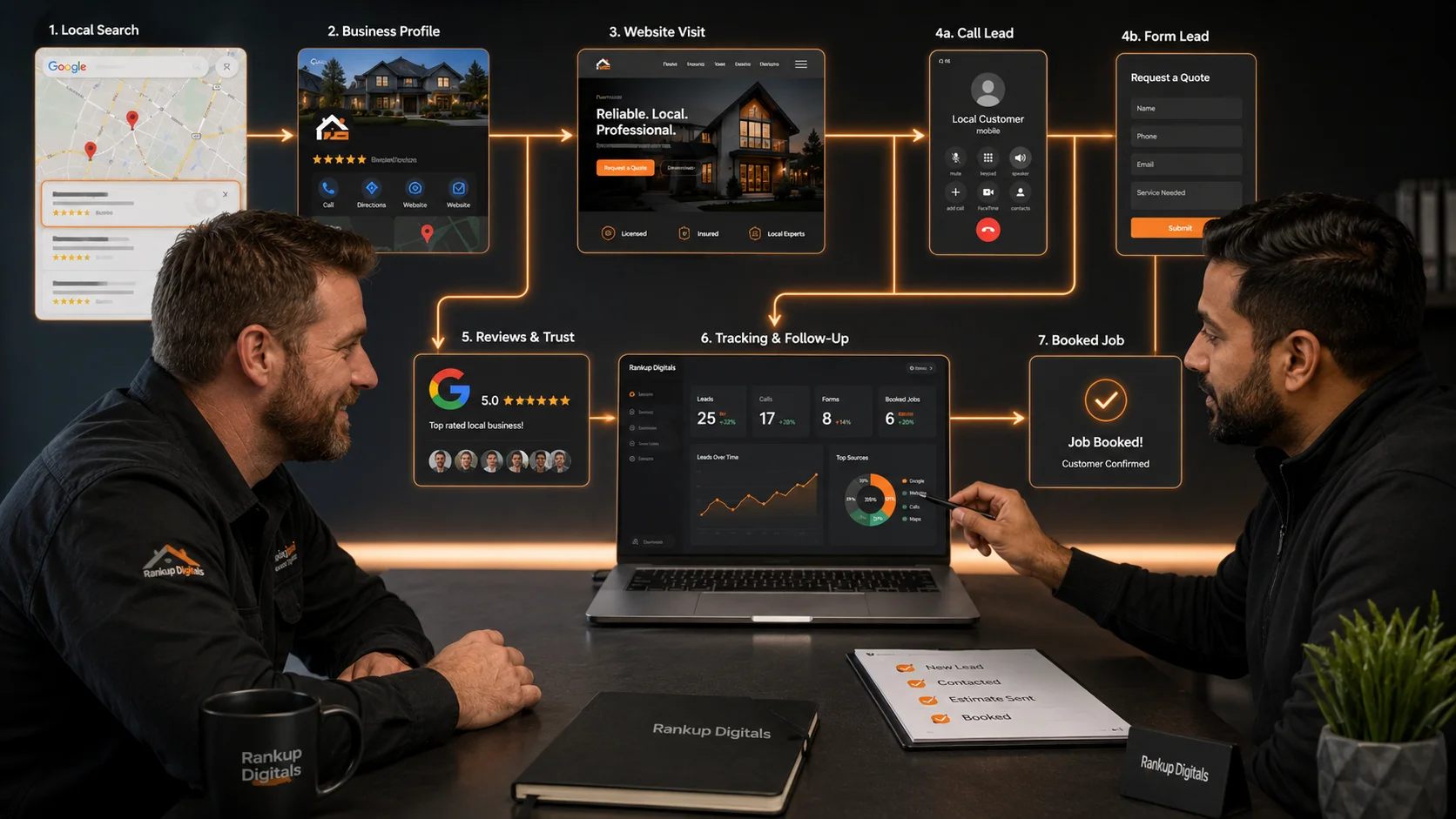 local digital marketing system showing local search business profile website calls forms tracking and booked jobs connected for better leads