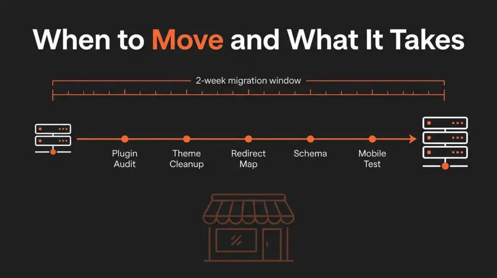 WordPress hosting migration timeline showing server upgrade with audit, cleanup, redirects, schema, and testing checkpoints
