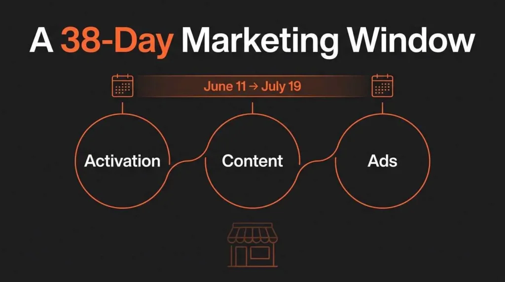Budget allocation breakdown for small business World Cup marketing strategy across activation content and ads over 38 days